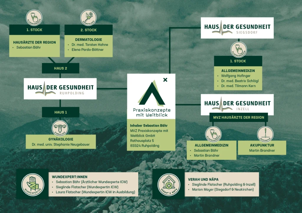 Organigramm Praxiskonzepte Stand: 2_2026
