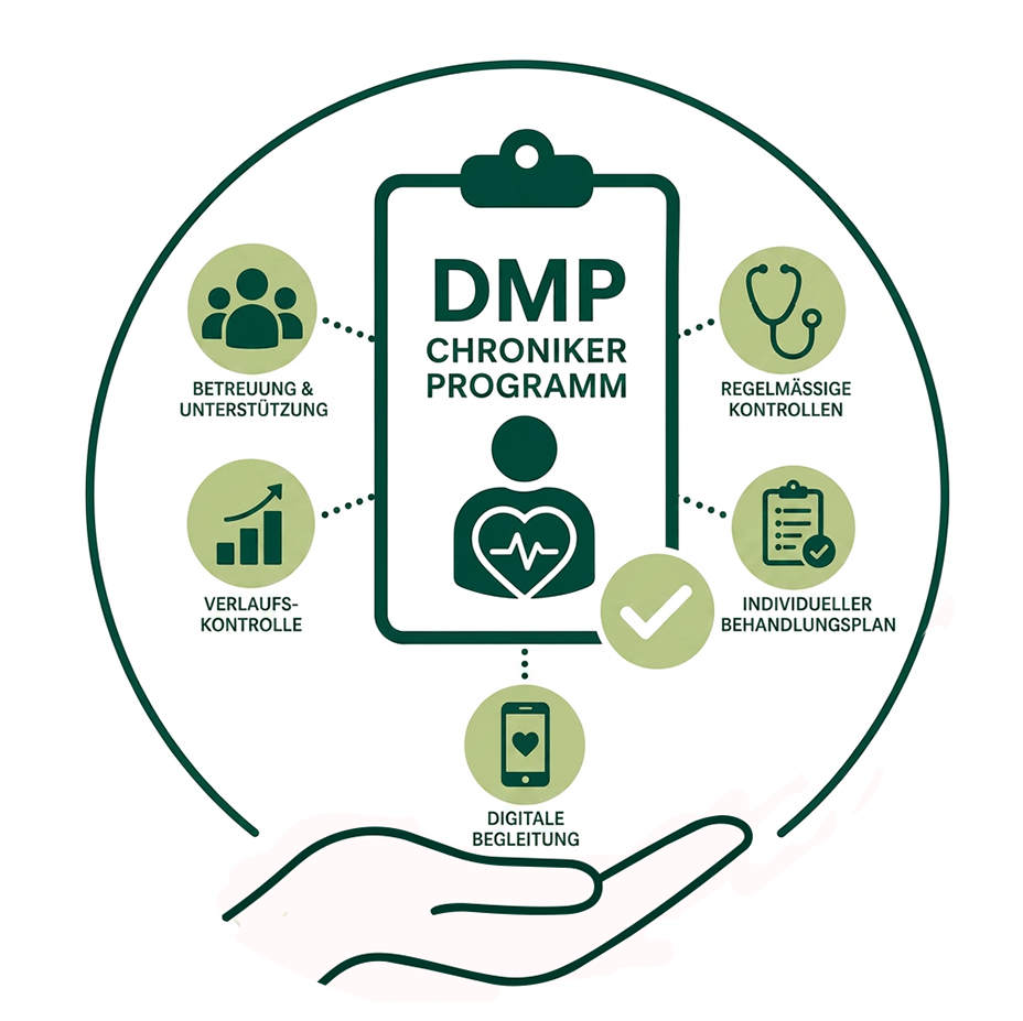 Kreislauf Disease Management Program,regelmäßige Kontrollen, individueller Behandlungsplan, digitale Begleitung, Verlaufskontrolle, Betreuung und Unterstützung